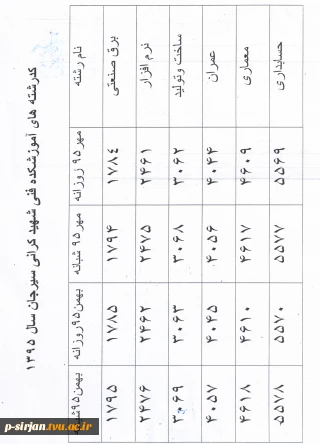 کدرشته های پذیرش آموزشکده ه فنی شهید کرانی سیرجان در سال تحصیلی 96-95
