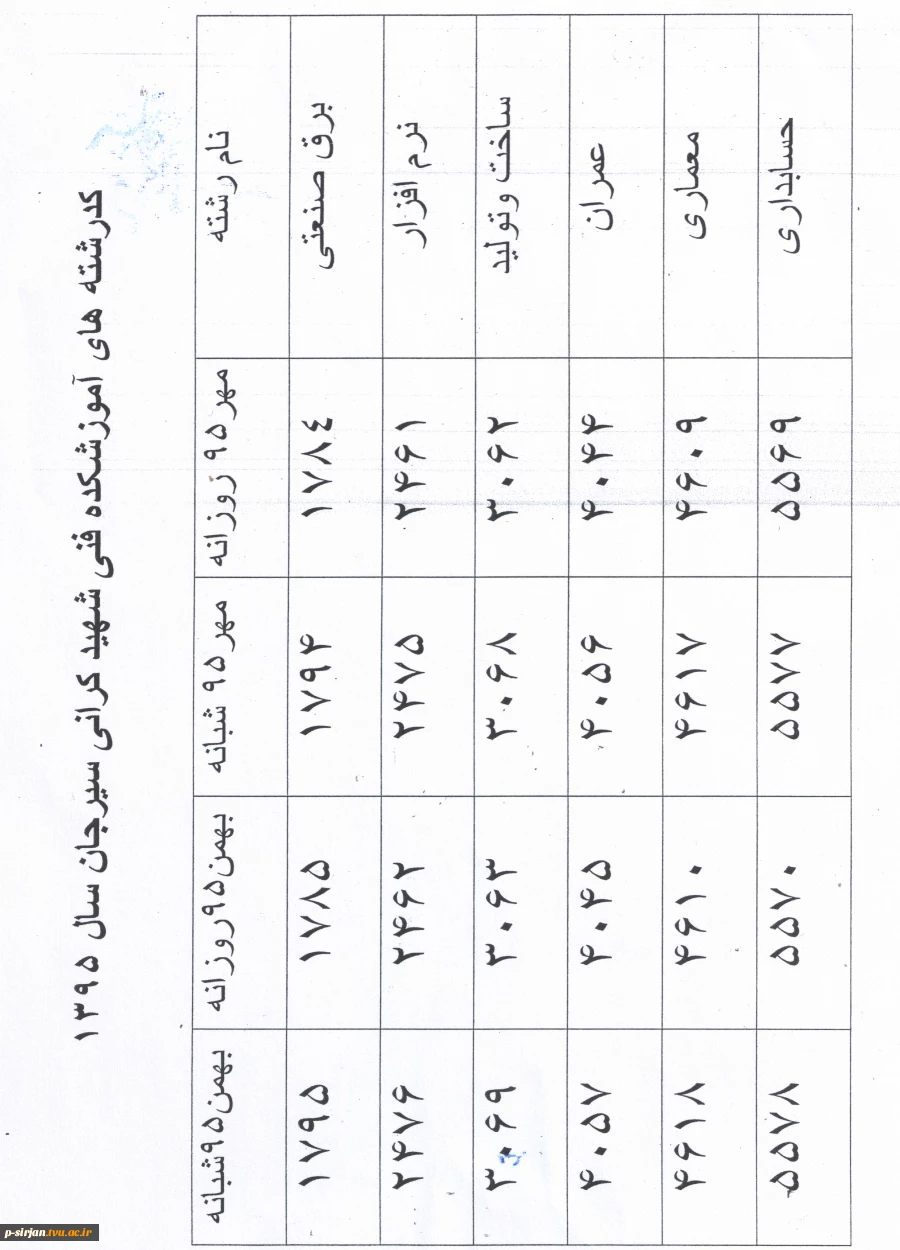 کدرشته های پذیرش آموزشکده ه فنی شهید کرانی سیرجان در سال تحصیلی 96-95
