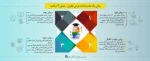 دستورالعمل ونحوه تولید محتوای مجازی  2
